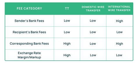 t t wire transfer.